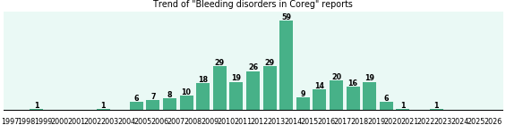 Could Coreg cause Bleeding disorders? Could Coreg cause Bleeding disorders?